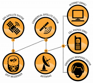 spot-gps-tracking-device-how-it-works-300x266